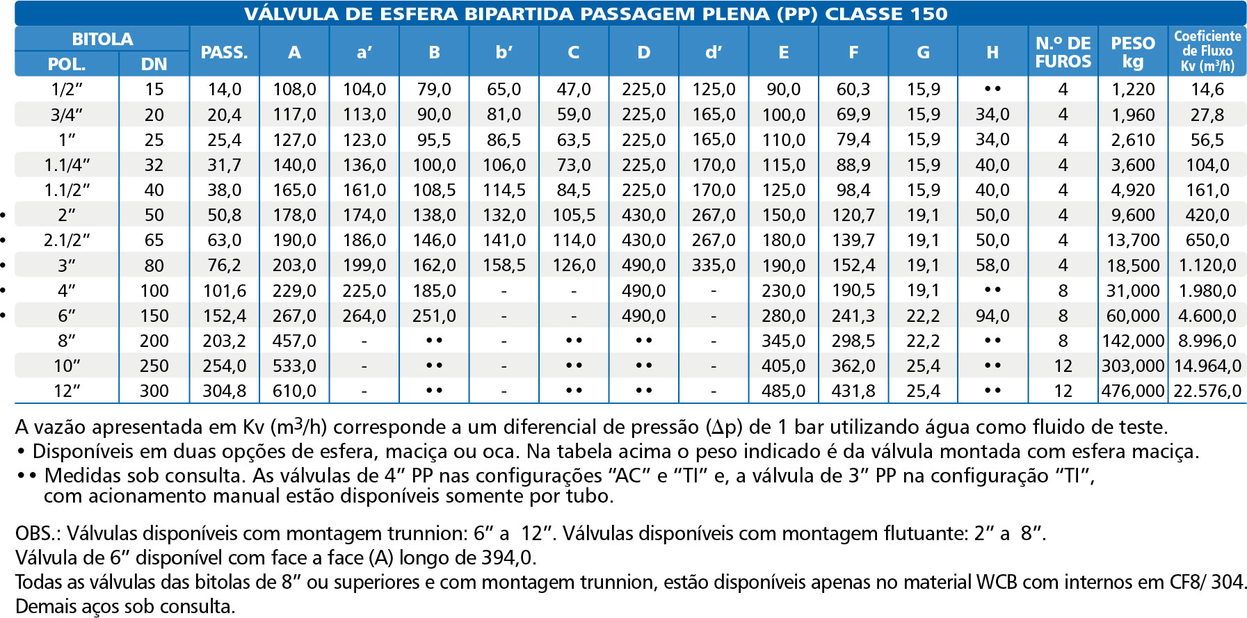 Valvula-de-Esfera-Bipartida-Passagem-Plena-Classe-150-tabela