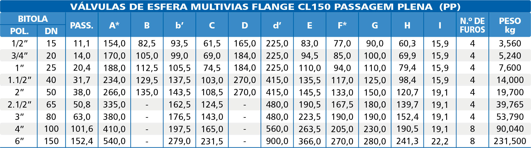 Valvula-de-Esfera-Direcional-Multivias-Flange-Classe-150-DIN-Plena-tabela