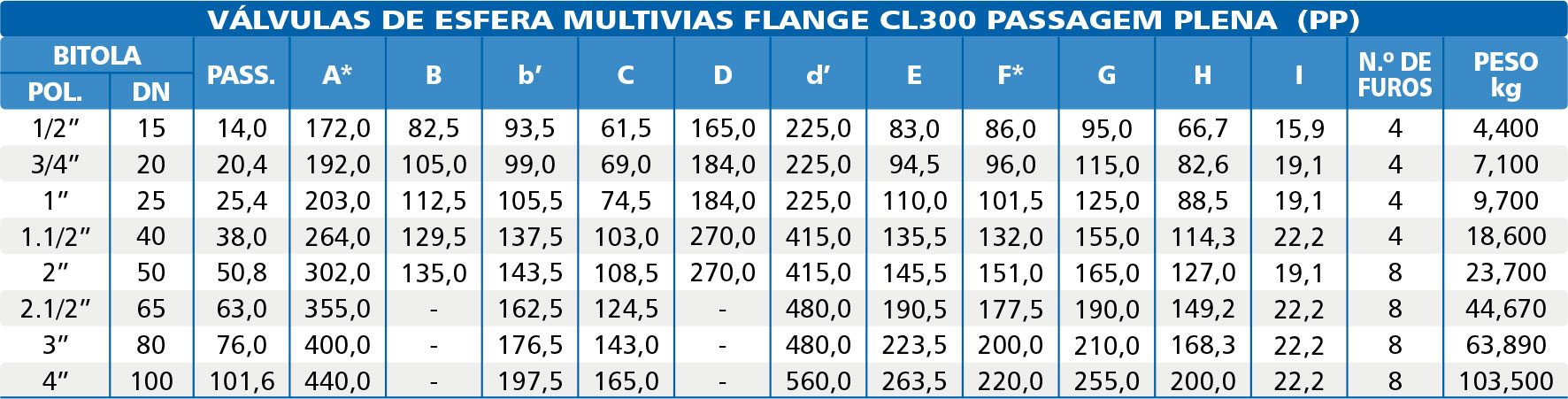 Valvula-de-Esfera-Direcional-Multivias-Flange-Classe-300-DIN-Plena-tabela