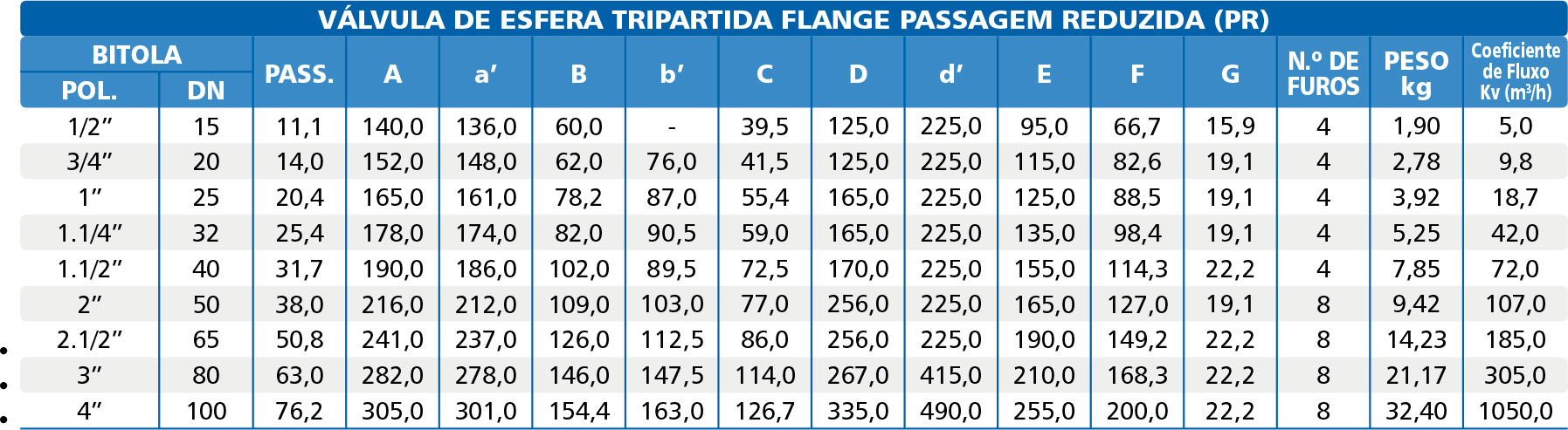 Valvula-de-Esfera-Tripartida-Serie-1000-Flange-Classe-300-Reduzida-tabela