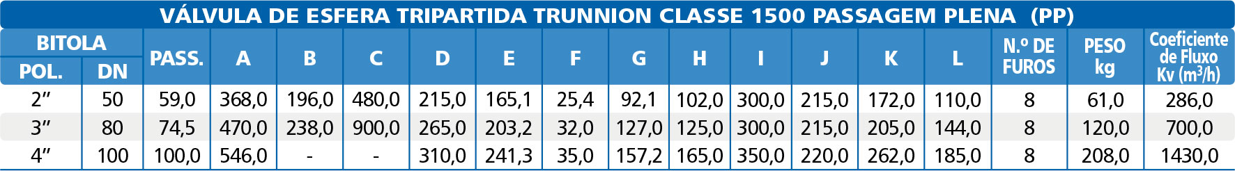 Valvula-de-Esfera-Tripartida-Trunnion-Classes-1500-tabela