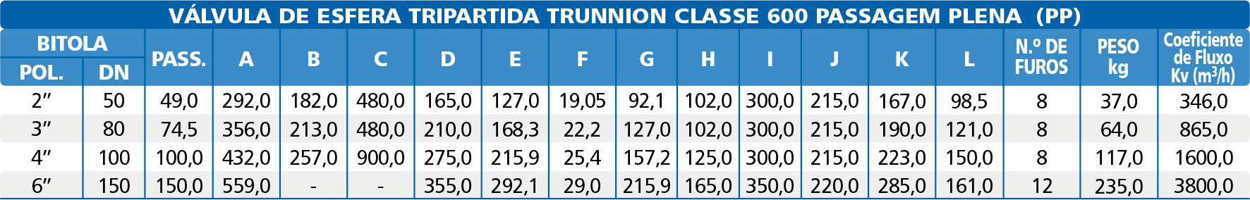Valvula-de-Esfera-Tripartida-Trunnion-Classes-600-tabela